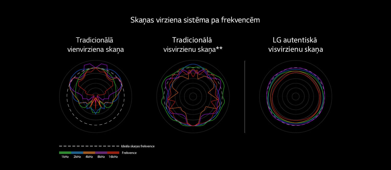 Attēlā salīdzināti tradicionālās vienvirziena skaņas un tradicionālās visvirzienu skaņas viļņa garumi ar LG autentiskās visvirzienu skaņas viļņa garumiem.