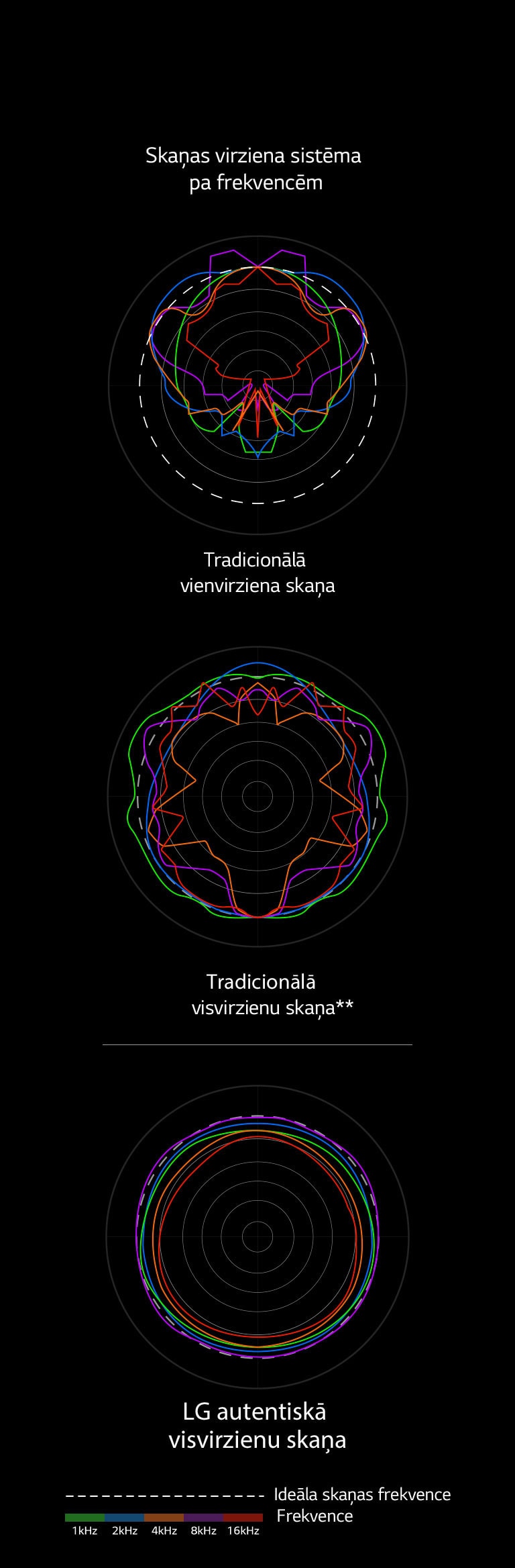 Attēlā salīdzināti tradicionālās vienvirziena skaņas un tradicionālās visvirzienu skaņas viļņa garumi ar LG autentiskās visvirzienu skaņas viļņa garumiem.