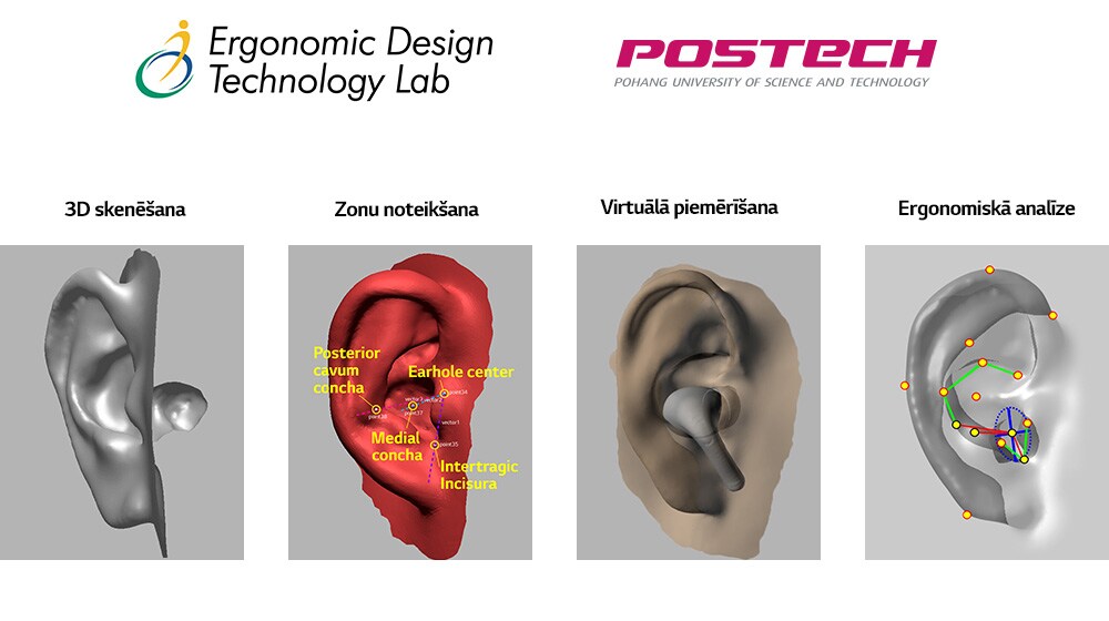 Attēlā redzams, kā kopumā 4 posmos tiek izveidots auss modeļa 3D attēls.