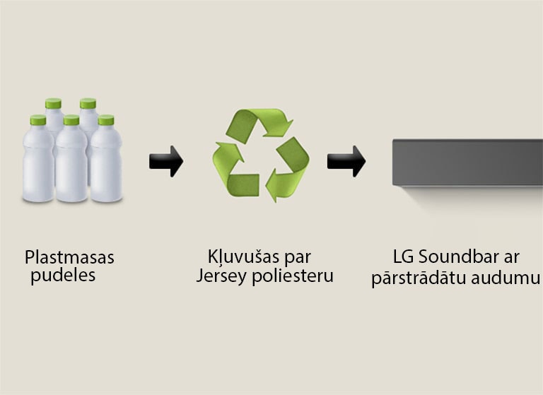 Piktogrammā redzamas plastmasas pudeles ar vārdiem "plastic bottles" apakšā. Bulta pa labi norāda uz pārstrādes simbolu līdzās frāzei "Reborn as Polyester Jersey" apakšā. Bulta pa labi norāda uz LG Soundbar kreiso pusi ar frāzi "LG Soundbar with Recycled Fabric" apakšā.