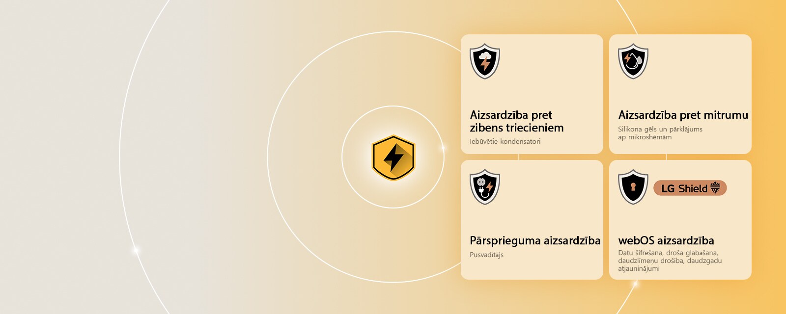 LG Quad Protection tiek attēlota ar četrām aizsardzības ikonām uz dzeltena fona. Katrā ikonā ir attēlota zibens aizsardzība, mitruma aizsardzība, pārsprieguma aizsardzība un webOS aizsardzība ar LG Shield. 
