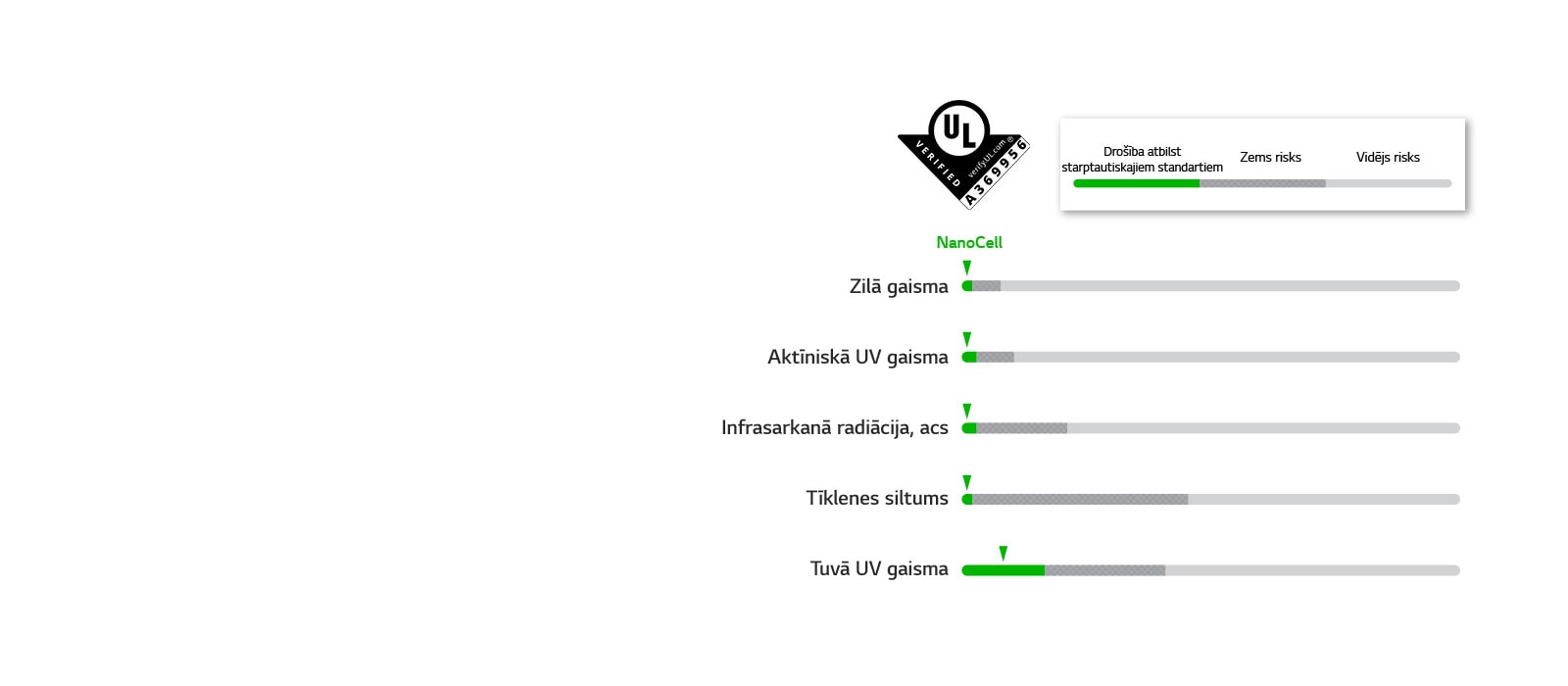 Grafiks parāda atbilstību drošības standartiem piecās LED kategorijās