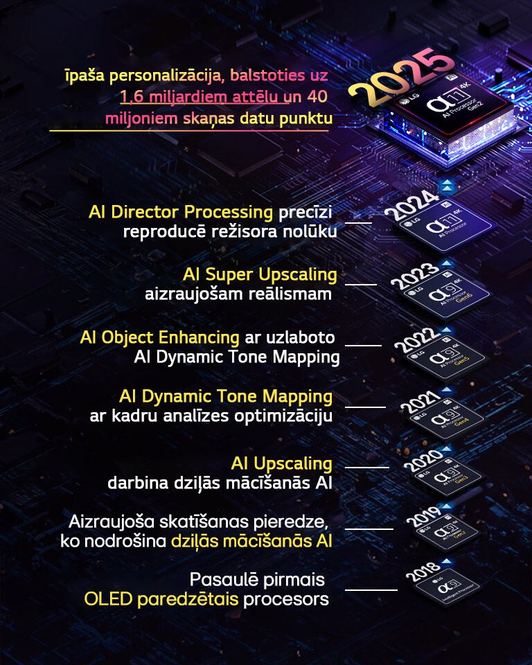 Parādīta katra alpha AI procesora evolūcija kopš 2018. gada līdz šodienai. Iegultā tekstā norāde par procesora inovāciju vai atjauninājumu, kas ieviests katru gadu, beidzot ar jaunāko, īpaša personalizācija, balstoties uz 1,6 miljardiem attēlu un 40 miljoniem skaņas datu punktu. 