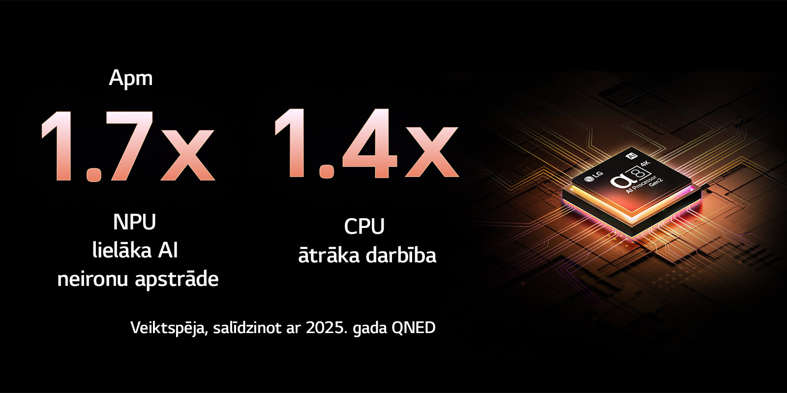 alpha 8 AI procesors Gen2 iedegas oranžā un rozā krāsā, un no tā izplūst krāsainas gaismas bultiņas. Nosaukumā ir runāts par to, kā procesors nodrošina 4K kvalitāti, satriecošu krāsu un spilgtumu. Attēla teksts norāda, ka nodrošināta aptuveni 1,7 reizes NPU lielāka Al neironu apstrāde un 1,4 reizes CPU ātrāka darbība.
