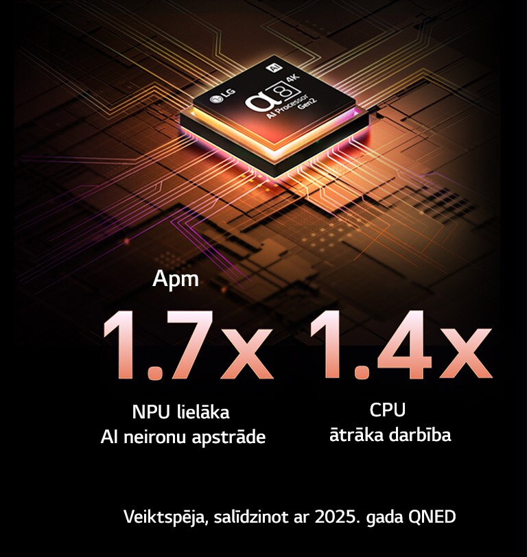 alpha 8 AI procesors Gen2 iedegas oranžā un rozā krāsā, un no tā izplūst krāsainas gaismas bultiņas. Nosaukumā ir runāts par to, kā procesors nodrošina 4K kvalitāti, satriecošu krāsu un spilgtumu. Attēla teksts norāda, ka nodrošināta aptuveni 1,7 reizes NPU lielāka Al neironu apstrāde un 1,4 reizes CPU ātrāka darbība.