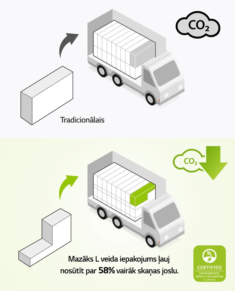 Kreisajā pusē redzama taisnstūra veida kastes piktogramma un kravas automašīna ar daudzām taisnstūra veida kastēm. Redzama arī CO2 ikona. Labajā pusē redzama L veida kaste un kravas automašīna ar daudz vairāk L veida kastēm. Redzama arī CO2 samazinājumu ikona. 