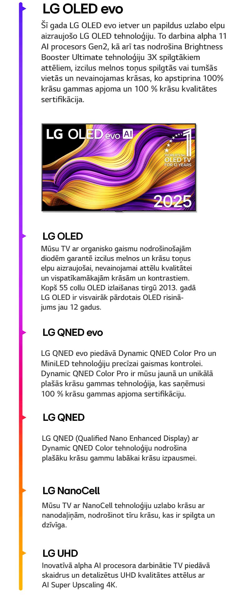 Dažādo LG TV modeļu salīdzinājums, no LG UHD, LG NanoCell, LG QNED, LG QNED evo, LG OLED un LG OLED evo. Katrs ar nelielu raksturojumu attiecībā uz TV piedāvāto funkcionalitāti. LG OLED evo AI TV ar krāsainu abstraktu mākslas darbu ekrānā. Parādīta arī emblēma “World’s number one OLED TV for 12 years” (“Pasaulē atzītākais OLED TV jau 12 gadus”).