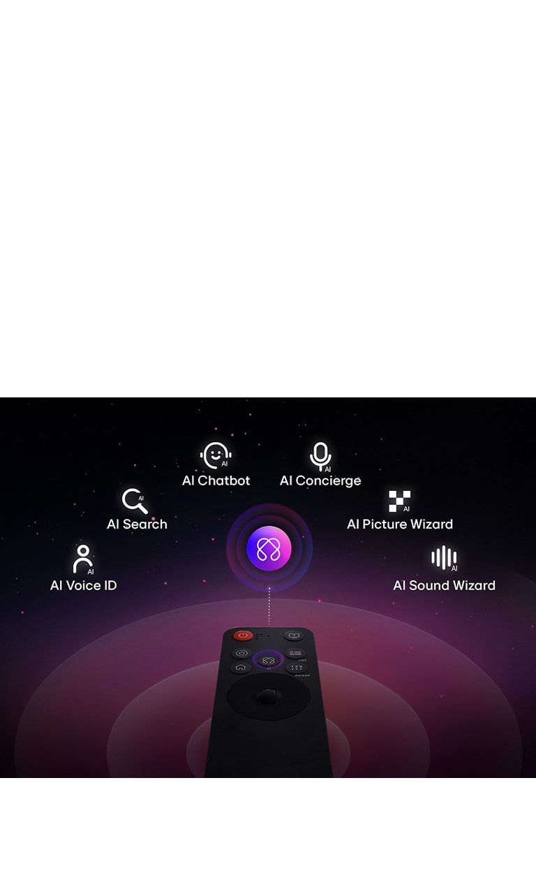 LG AI Magic Remote ar izceltu AI taustiņu. Parādīta grafiska reprezentācija ar ikonām par to, kā AI taustiņš ļauj lietotājiem piekļūt dažādām AI funkcijām. Pakalpojumi ietver AI Voice ID, AI Search, AI Chatbot, AI Concierge, AI Picture Wizard un AI Sound Wizard. 