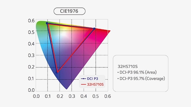 Krāsu gammas diagramma, kas parāda DCI-P3 95&nbsp;% pārklājumu CIE 1976 diagrammā, attēlojot precīzu un dzīvu krāsu reproducēšanu.
