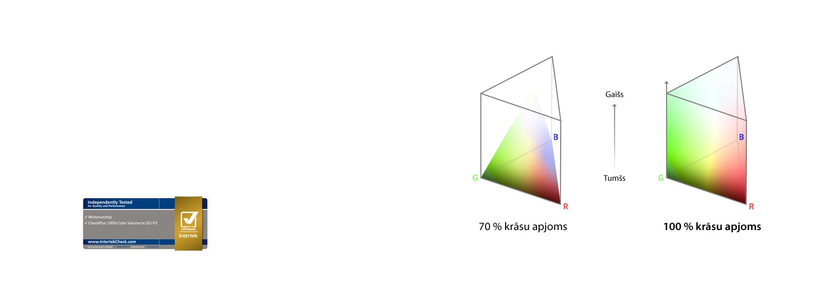 Blakus novietotas diagrammas ar spektru atkarībā no krāsu apjoma. Kreisajā pusē redzams 70 % spektrs, kurā krāsas nevar sasniegt augšējās malas. Labajā pusē redzams 100 % spektrs, kurā krāsas visās pusēs sasniedz diagrammas ārējās malas.