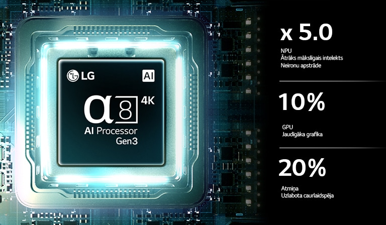 LG QNED evo AI QNED82 Mini LED alpha 8 AI procesors 4K Gen3 zilā gaismā spīd uz shēmas plates, izceļot mākslīgā intelekta apstrādes veiktspēju ar NPU x 5,0 ātrāku neironu apstrādi, GPU 10&nbsp;% jaudīgāku grafiku un par 20&nbsp;% uzlabotu atmiņas caurlaidspēju.