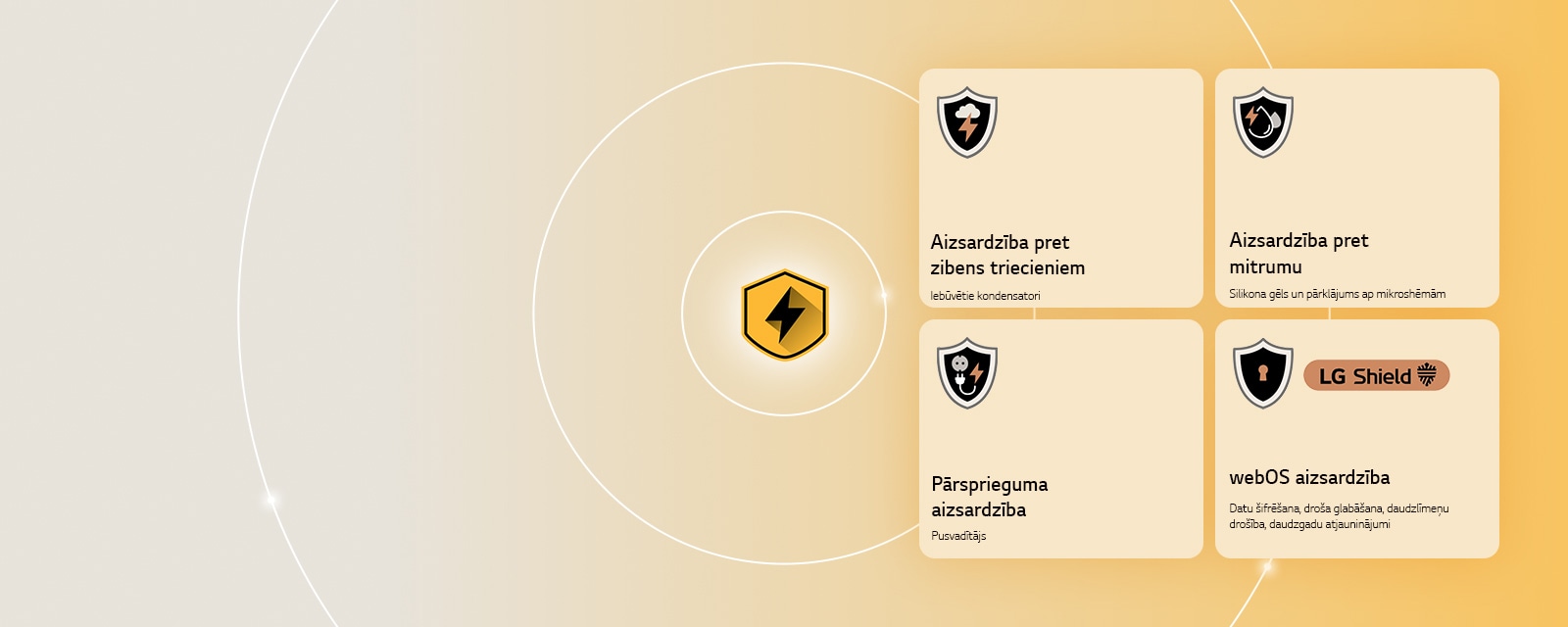 LG Quad Protection tiek attēlota ar četrām aizsardzības ikonām uz dzeltena fona. Katrā ikonā ir attēlota zibens aizsardzība, mitruma aizsardzība, pārsprieguma aizsardzība un webOS aizsardzība ar LG Shield. 