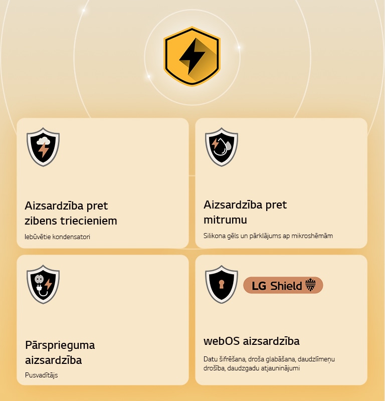 LG Quad Protection tiek attēlota ar četrām aizsardzības ikonām uz dzeltena fona. Katrā ikonā ir attēlota zibens aizsardzība, mitruma aizsardzība, pārsprieguma aizsardzība un webOS aizsardzība ar LG Shield. 