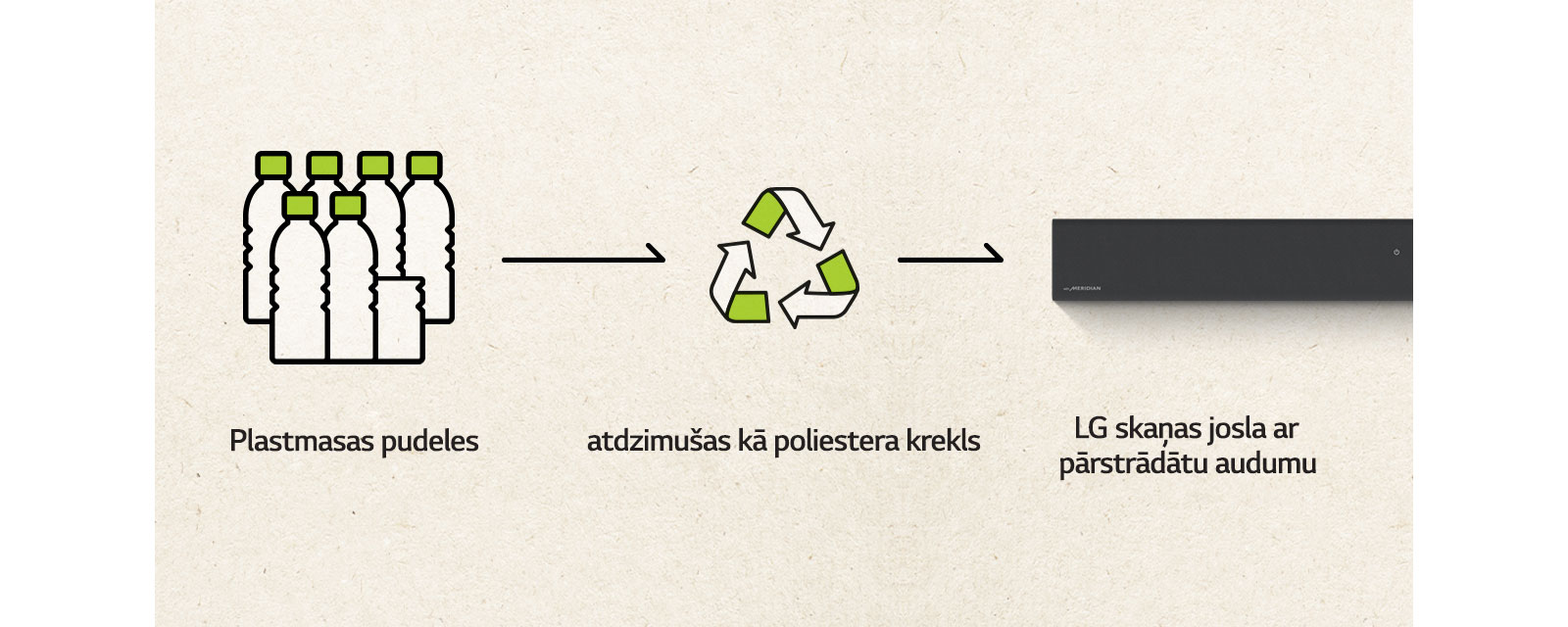 Redzama plastmasas pudeļu piktogramma un bulta pa labi, pārstrādes marķējums un bulta pa labi, kā arī skaņas joslas kreisā daļa.