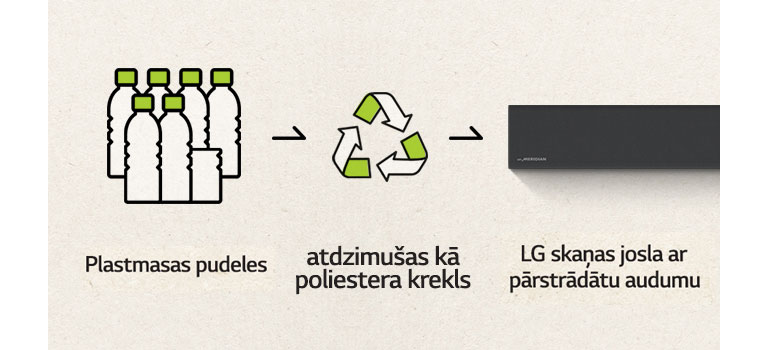Redzama plastmasas pudeļu piktogramma un bulta pa labi, pārstrādes marķējums un bulta pa labi, kā arī skaņas joslas kreisā daļa.