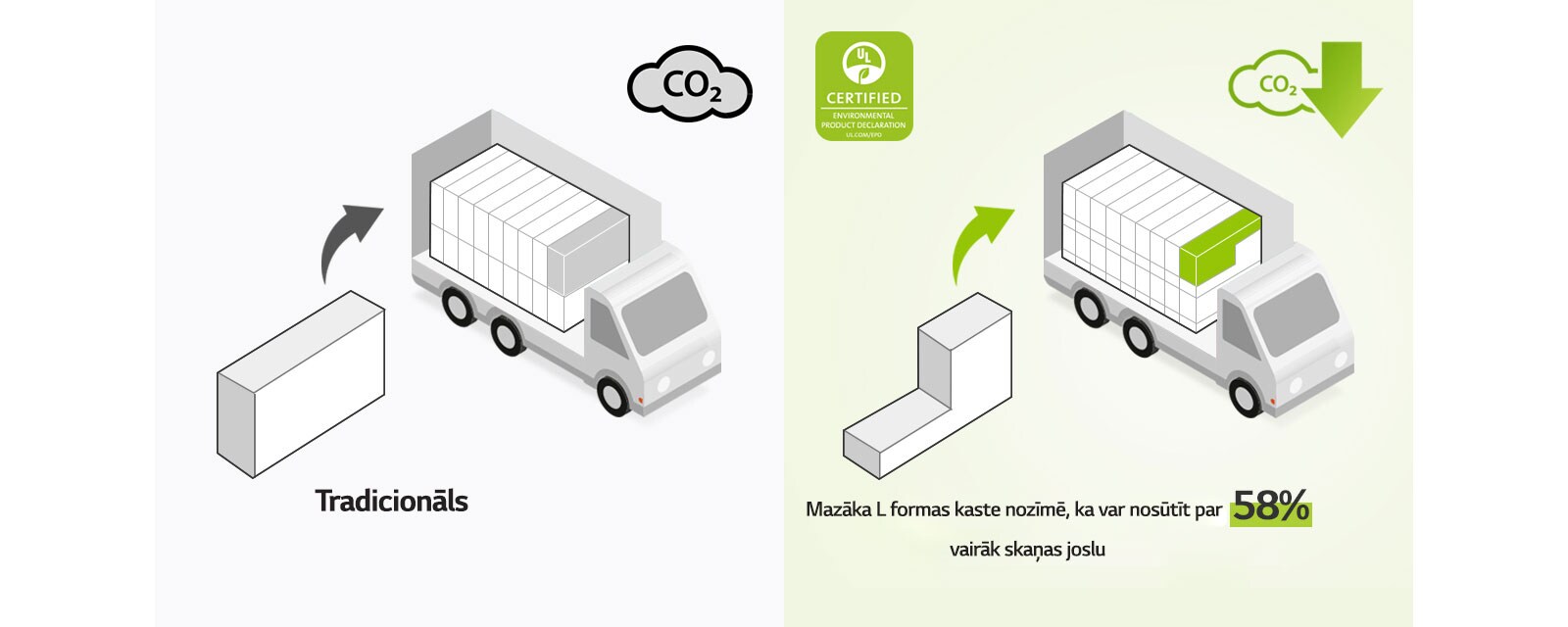 Kreisajā pusē redzama taisnstūra veida kastes piktogramma un kravas automašīna ar daudzām taisnstūra veida kastēm. Redzama arī CO2 ikona. Labajā pusē redzama L veida kaste un kravas automašīna ar daudz vairāk L veida kastēm. Redzama arī CO2 samazinājumu ikona.
