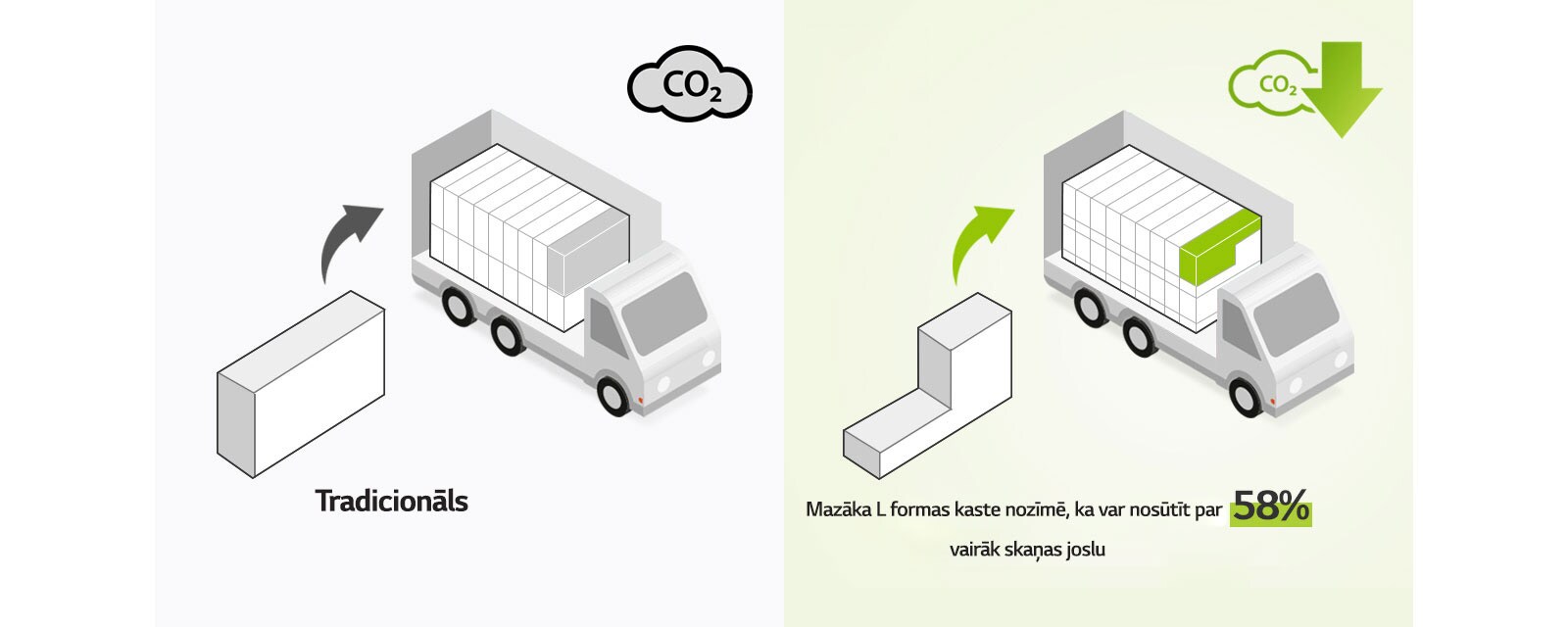 Kreisajā pusē redzama taisnstūra veida kastes piktogramma un kravas automašīna ar daudzām taisnstūra veida kastēm. Redzama arī CO2 ikona. Labajā pusē redzama L veida kaste un kravas automašīna ar daudz vairāk L veida kastēm. Redzama arī CO2 samazinājumu ikona.