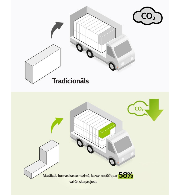 Kreisajā pusē redzama taisnstūra veida kastes piktogramma un kravas automašīna ar daudzām taisnstūra veida kastēm. Redzama arī CO2 ikona. Labajā pusē redzama L veida kaste un kravas automašīna ar daudz vairāk L veida kastēm. Redzama arī CO2 samazinājumu ikona.