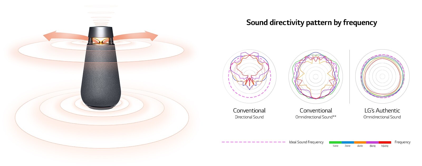 Attēlā redzami XBOOM 360 skaņas viļņi ar oranžām bultām reflektora kreisajā un labajā pusē un skaņas viļņiem ap bultām.Attēlā salīdzināti tradicionālās vienvirziena skaņas un tradicionālās visvirzienu skaņas viļņa garumi ar LG autentiskās visvirzienu skaņas viļņa garumiem.