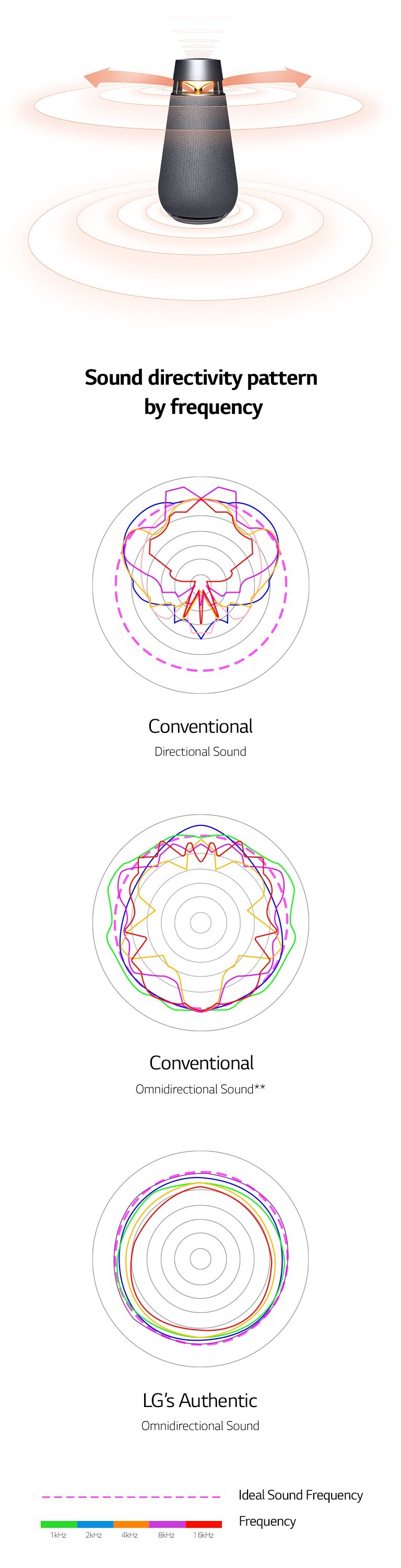 Attēlā redzami XBOOM 360 skaņas viļņi ar oranžām bultām reflektora kreisajā un labajā pusē un skaņas viļņiem ap bultām.Attēlā salīdzināti tradicionālās vienvirziena skaņas un tradicionālās visvirzienu skaņas viļņa garumi ar LG autentiskās visvirzienu skaņas viļņa garumiem.