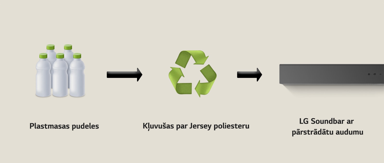 Piktogrammā redzamas plastmasas pudeles ar vārdiem "plastic bottles" apakšā. Bulta pa labi norāda uz pārstrādes simbolu līdzās frāzei "Reborn as Polyester Jersey" apakšā. Bulta pa labi norāda uz LG Soundbar kreiso pusi ar frāzi "LG Soundbar with Recycled Fabric" apakšā.
