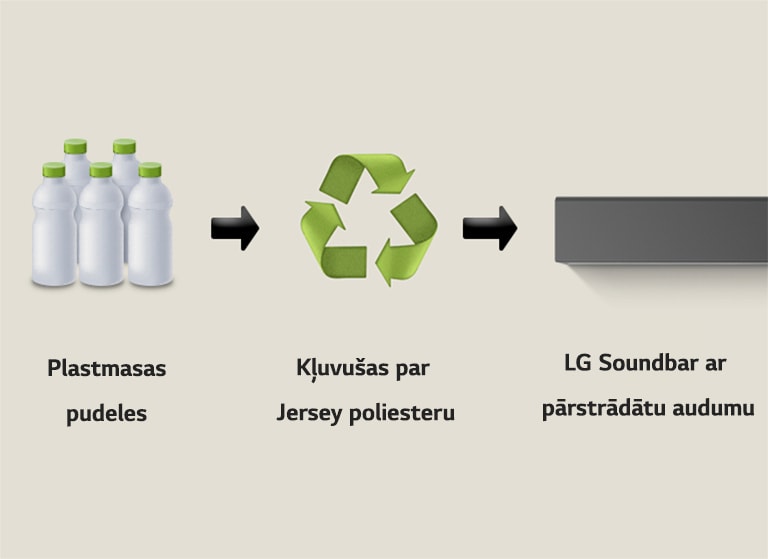 Piktogrammā redzamas plastmasas pudeles ar vārdiem "plastic bottles" apakšā. Bulta pa labi norāda uz pārstrādes simbolu līdzās frāzei "Reborn as Polyester Jersey" apakšā. Bulta pa labi norāda uz LG Soundbar kreiso pusi ar frāzi "LG Soundbar with Recycled Fabric" apakšā.