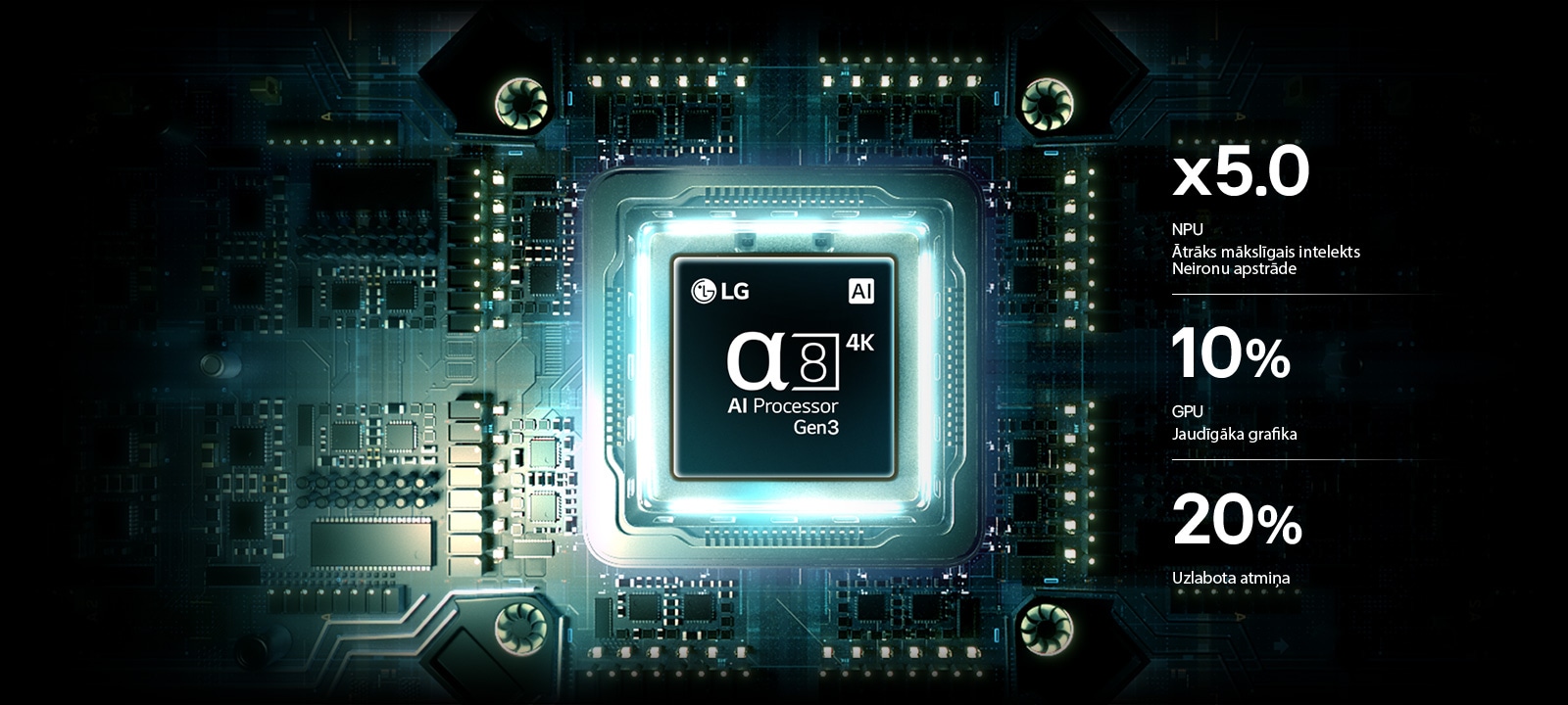 LG StanbyME 2 Max LX6 pārvietojamā ekrāna alpha 8 AI procesors 4K Gen3 spīd zilā gaismā uz shēmas plates, izceļot AI apstrādes veiktspēju ar līdz pat 5,0 reizēm ātrāku neironu procesoru (NPU), par 10&nbsp;% ātrāku GPU apstrādi un par 20&nbsp;% lielāku atmiņas ietilpību.