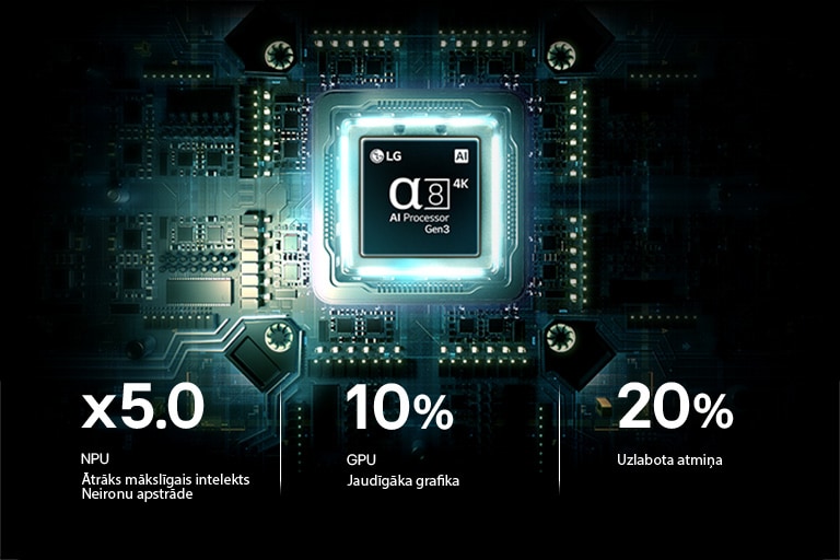 LG StanbyME 2 Max LX6 pārvietojamā ekrāna alpha 8 AI procesors 4K Gen3 spīd zilā gaismā uz shēmas plates, izceļot AI apstrādes veiktspēju ar līdz pat 5,0 reizēm ātrāku neironu procesoru (NPU), par 10&nbsp;% ātrāku GPU apstrādi un par 20&nbsp;% lielāku atmiņas ietilpību.