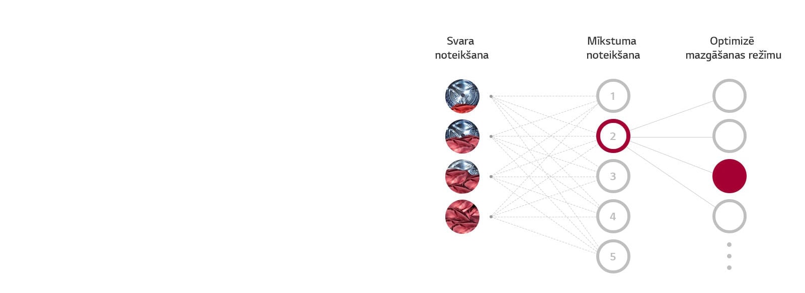 Kas ir AI DD™?<br>3