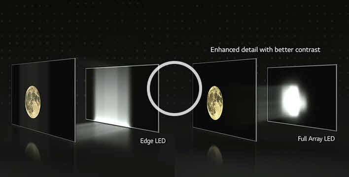 The Difference that only Full Array Dimming Technology Can Deliver