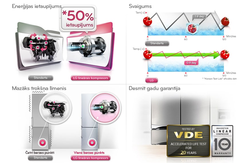 A+++ energoefektivitātes klasi nodrošina invertora lineārais kompresors