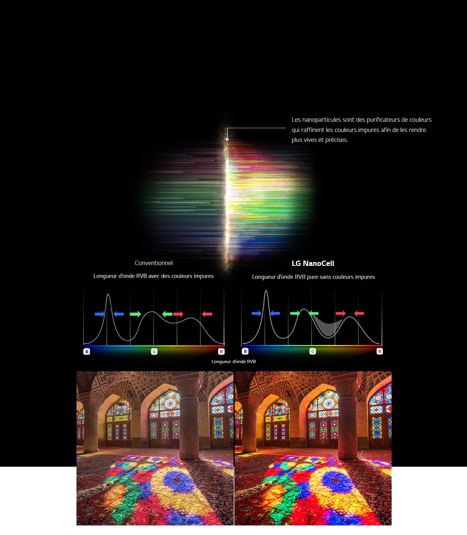 Graphique du spectre RGB qui montre le filtrage des couleurs et des images ternes comparant la pureté des couleurs entre les technologies conventionnelles et les technologies NanoCell