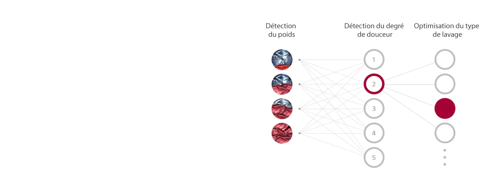 Qu’est-ce que la technologie AI DD™ ?