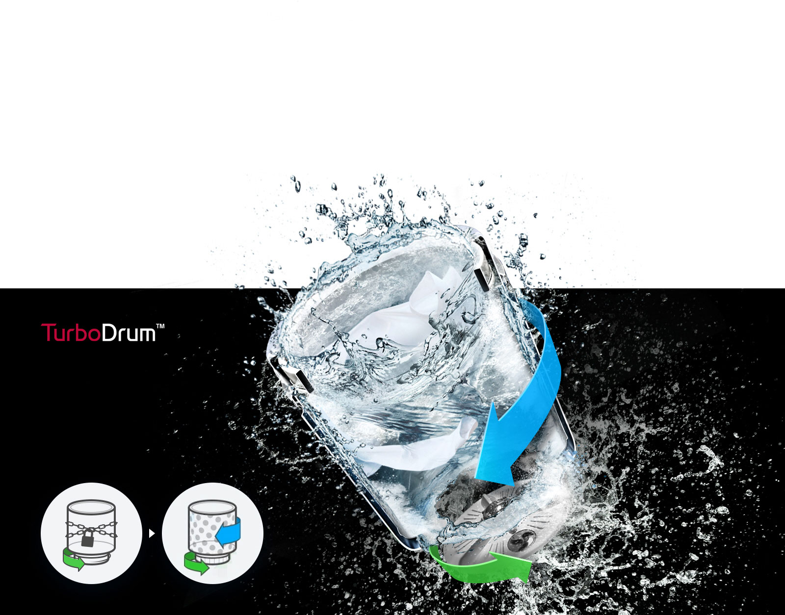 A see through image of water moving around and splashing in the TurboDrum with a green arrow and a blue arrow pointing towards each other show how the water is moved to provide a powerful wash. Two icons are on the left bottom with one featuring one green arrow to show how the drum can rotate in the same direction. The other icon is moving and has one green arrow going one direction and two blue arrows going the other direction to show how the tub and pulsator can rotate independently.