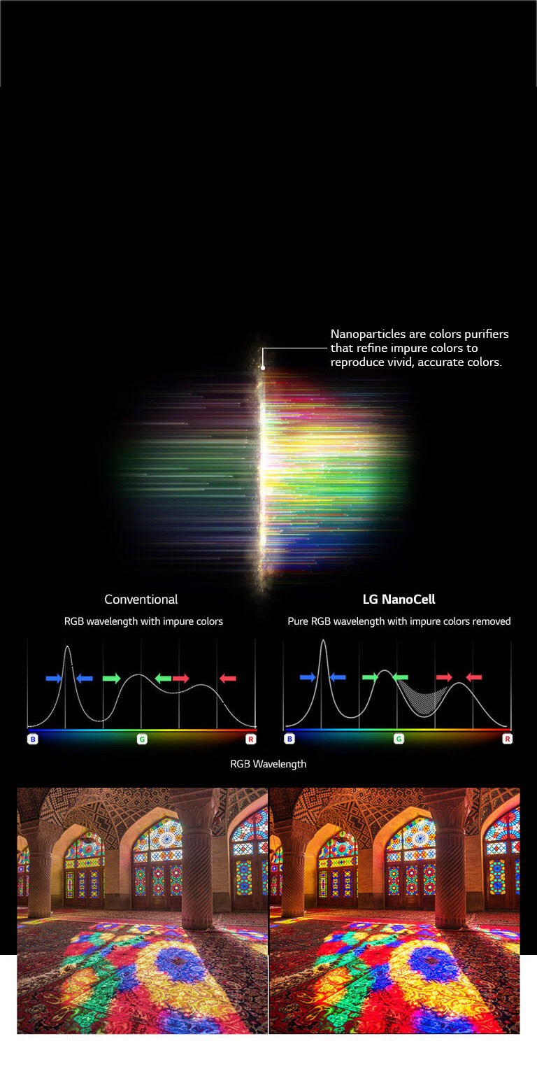 The RGB spectrum graph that showing filter out dull colors and images comparing Color Purity between Conventional and NanoCell Tech