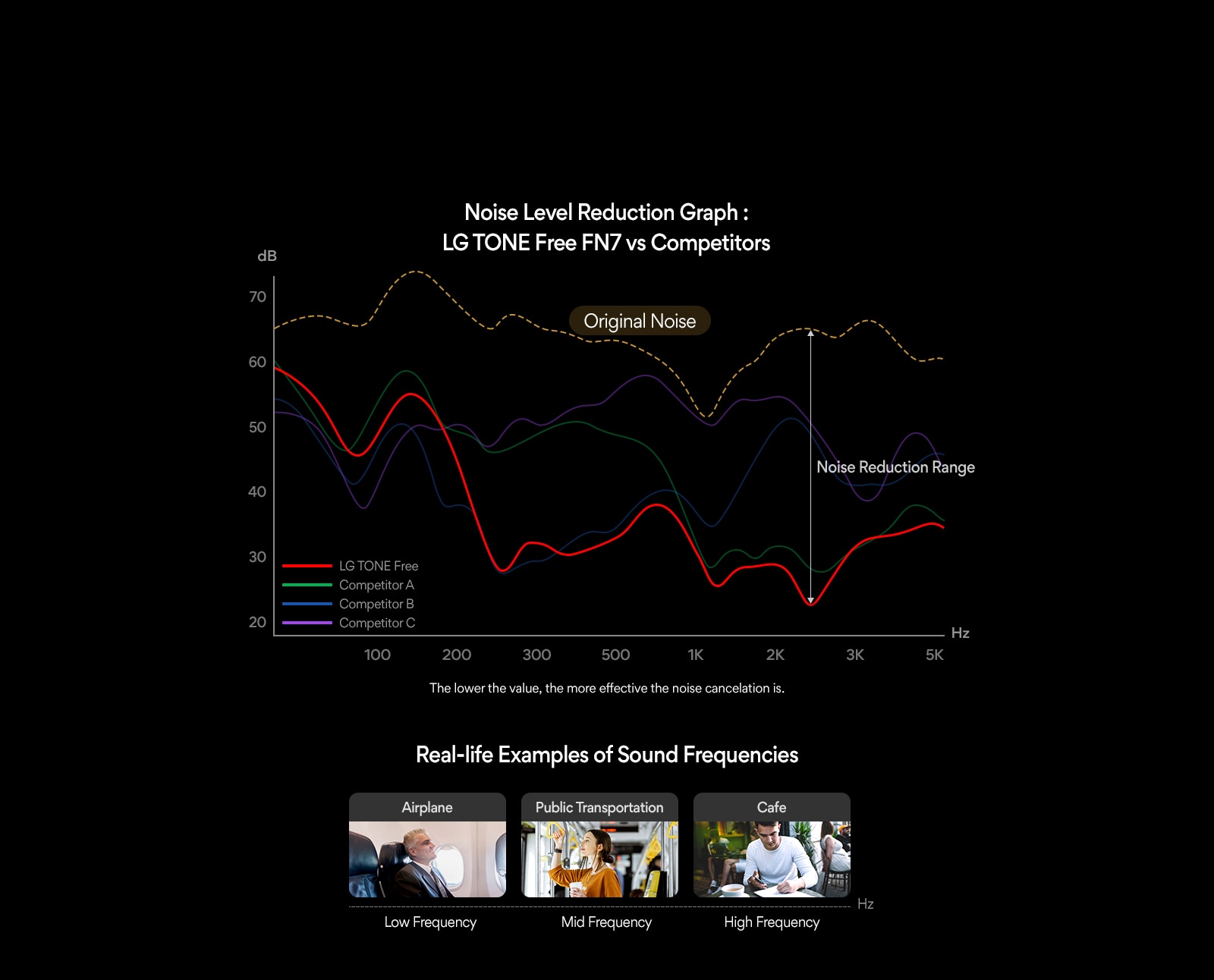 There are noise level reduction graph. 3 images of real life examples of sound frequencies are displayed under the graph.