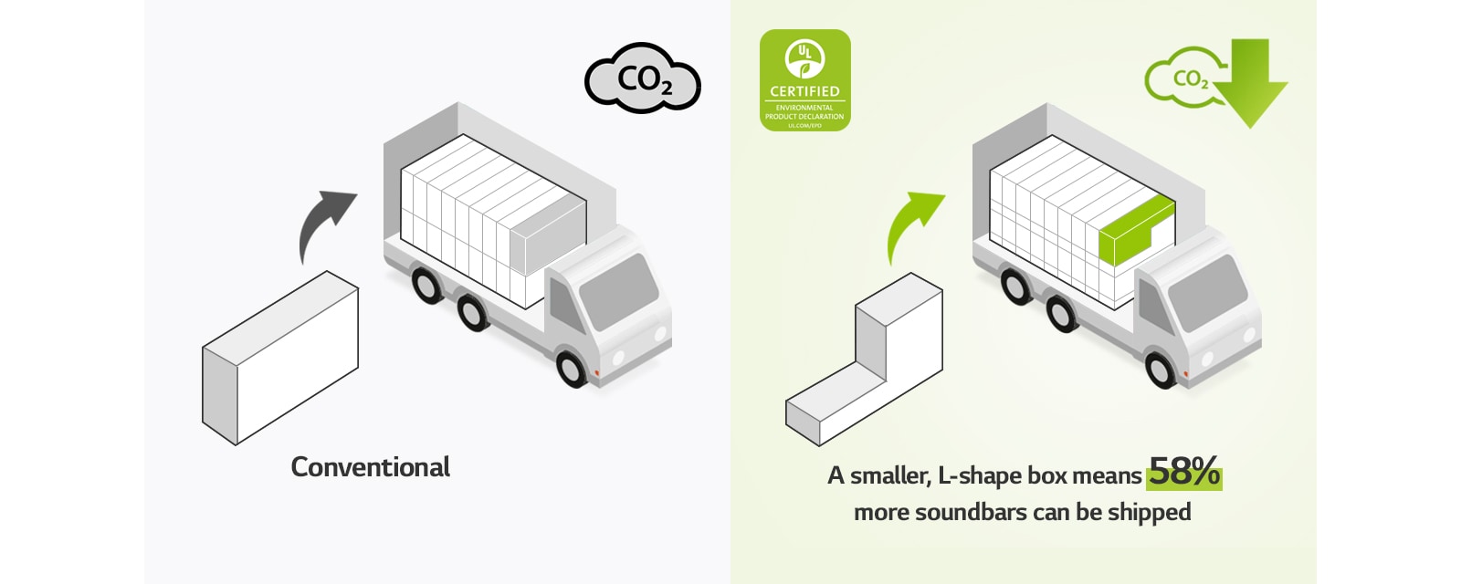 On left side, there is a pictogram of a regular rectangular shaped box and a truck with many rectangular boxes. There also is a CO2 icon. On right side, there is an L-shaped box and a truck with many more L-shaped boxes. There also is a CO2 reduction icon.
