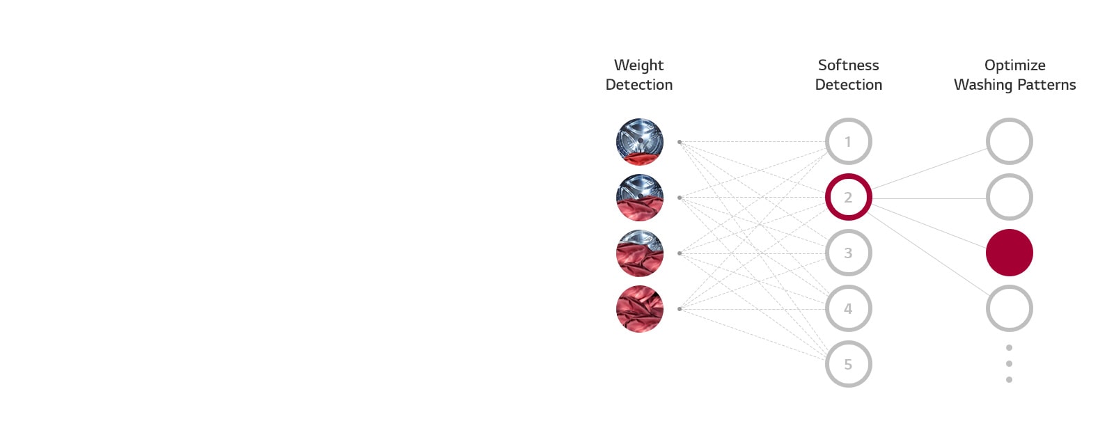 Three columns representing Weight Detection, Softness Detection, and Optimize Washing Patterns with levels beneath show how the AI DD of the washing machine chooses the optimal wash setting.