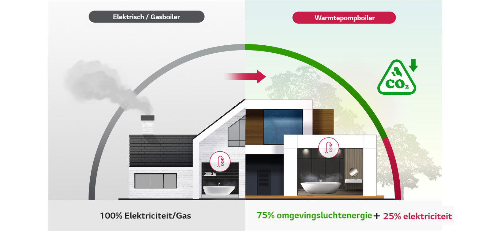 "Elektrisch / GAS boiler en warmtepompboiler Vergelijkingsbeeld"
