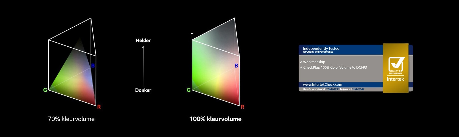 Er zijn twee RGB-kleurendistributiegrafieken in driehoekige poolvorm. De linkse is 70% kleurvolume en de rechtse is 100% kleurvolume dat volledig verdeeld is. De tekst tussen de twee grafieken zegt Helder en Donker. Er staat een door Intertek gecertificeerd logo recht onder.