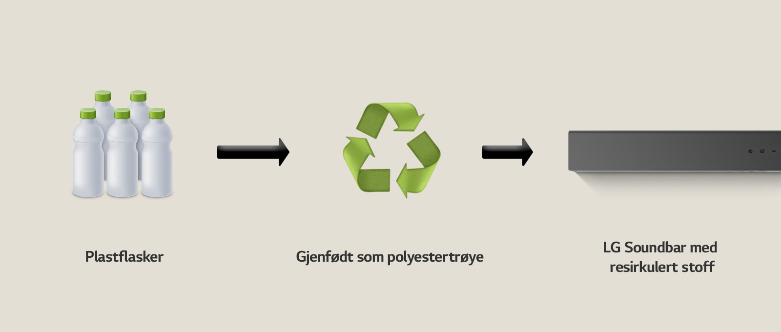 Et piktogram viser plastflasker med ordet «plastflasker» under. En høyresidig pil peker på et resirkuleringssymbol med uttrykket «Gjenfødt som polyestertrøye» under. En høyresidig pil peker på venstre del av en LG Soundbar med uttrykket «LG Soundbar med resirkulert stoff» under.
