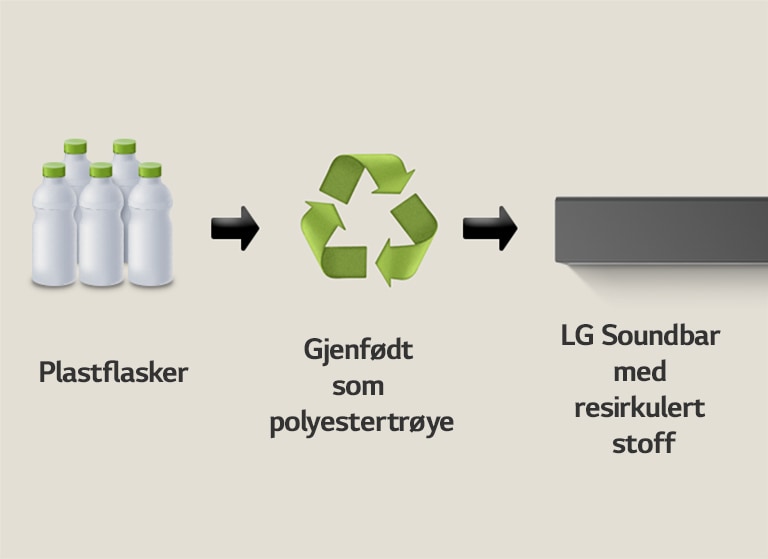 Et piktogram viser plastflasker med ordet «plastflasker» under. En høyresidig pil peker på et resirkuleringssymbol med uttrykket «Gjenfødt som polyestertrøye» under. En høyresidig pil peker på venstre del av en LG Soundbar med uttrykket «LG Soundbar med resirkulert stoff» under.
