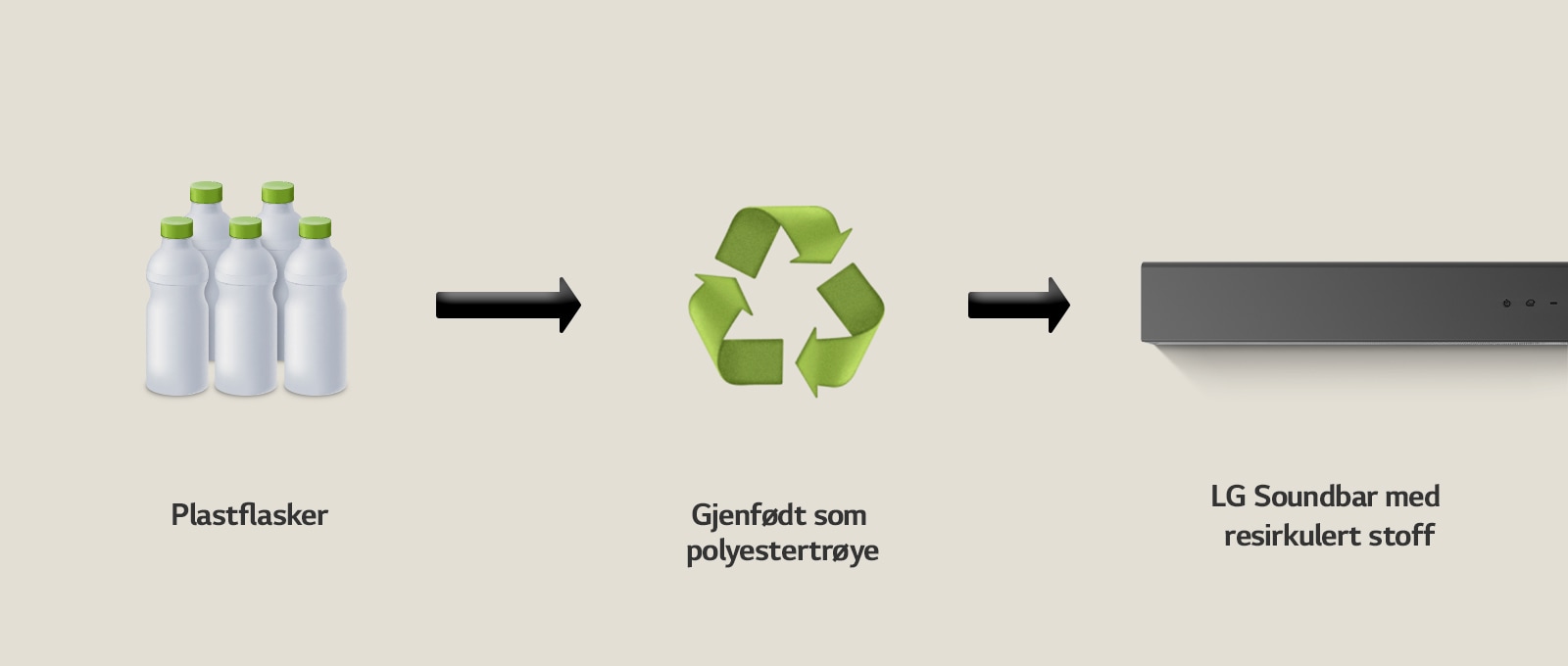 Et piktogram viser plastflasker med ordet «plastflasker» under. En høyresidig pil peker på et resirkuleringssymbol med uttrykket «Gjenfødt som polyestertrøye» under. En høyresidig pil peker på venstre del av en LG Soundbar med uttrykket «LG Soundbar med resirkulert stoff» under.