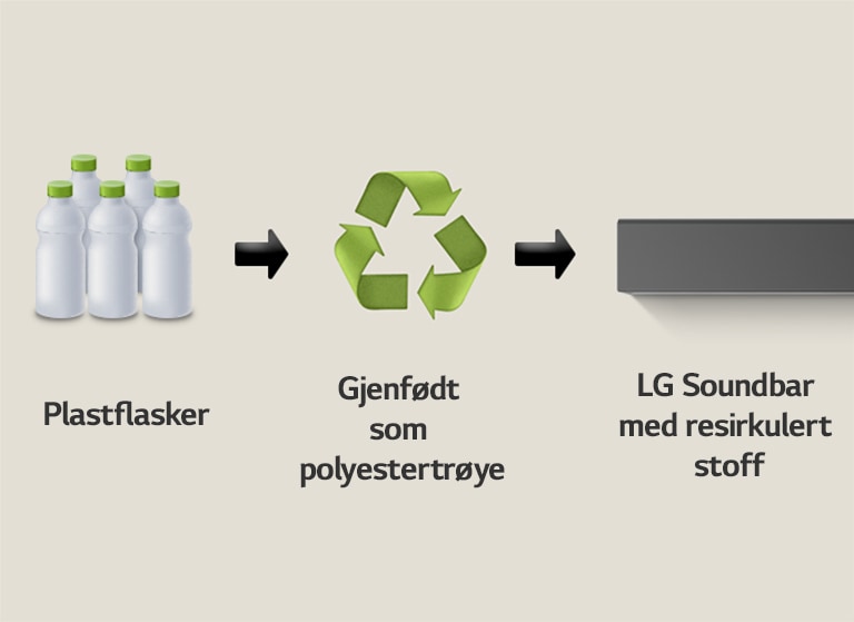 Et piktogram viser plastflasker med ordet «plastflasker» under. En høyresidig pil peker på et resirkuleringssymbol med uttrykket «Gjenfødt som polyestertrøye» under. En høyresidig pil peker på venstre del av en LG Soundbar med uttrykket «LG Soundbar med resirkulert stoff» under.