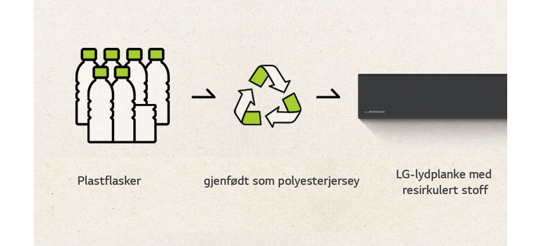 Et piktogram av plastflasker og en pil mot høyre, et resirkuleringsmerke og en pil mot høyre, og venstre side av en lydplanke.