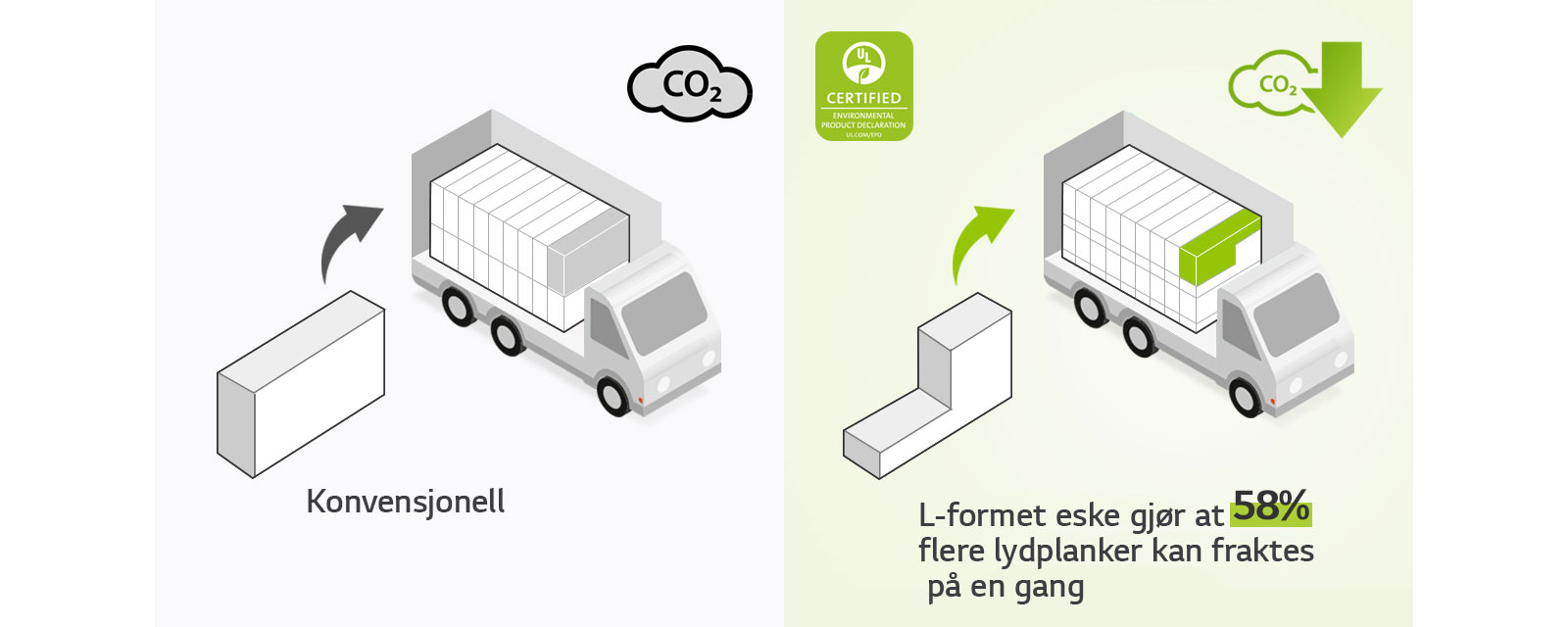 På venstre side er det et piktogram av en vanlig rektangulær eske og en lastebil med mange rektangulære esker. Det er også et CO2-ikon. På høyre side er det en L-formet eske og en lastebil med mange flere L-formede esker. Det er også et CO2-reduksjonsikon.