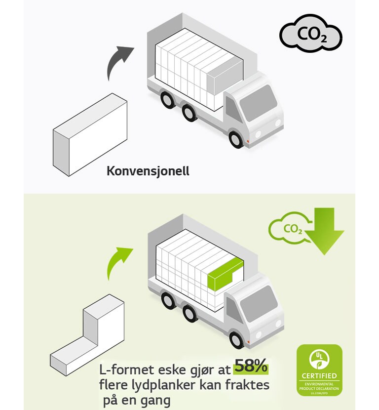 På venstre side er det et piktogram av en vanlig rektangulær eske og en lastebil med mange rektangulære esker. Det er også et CO2-ikon. På høyre side er det en L-formet eske og en lastebil med mange flere L-formede esker. Det er også et CO2-reduksjonsikon.
