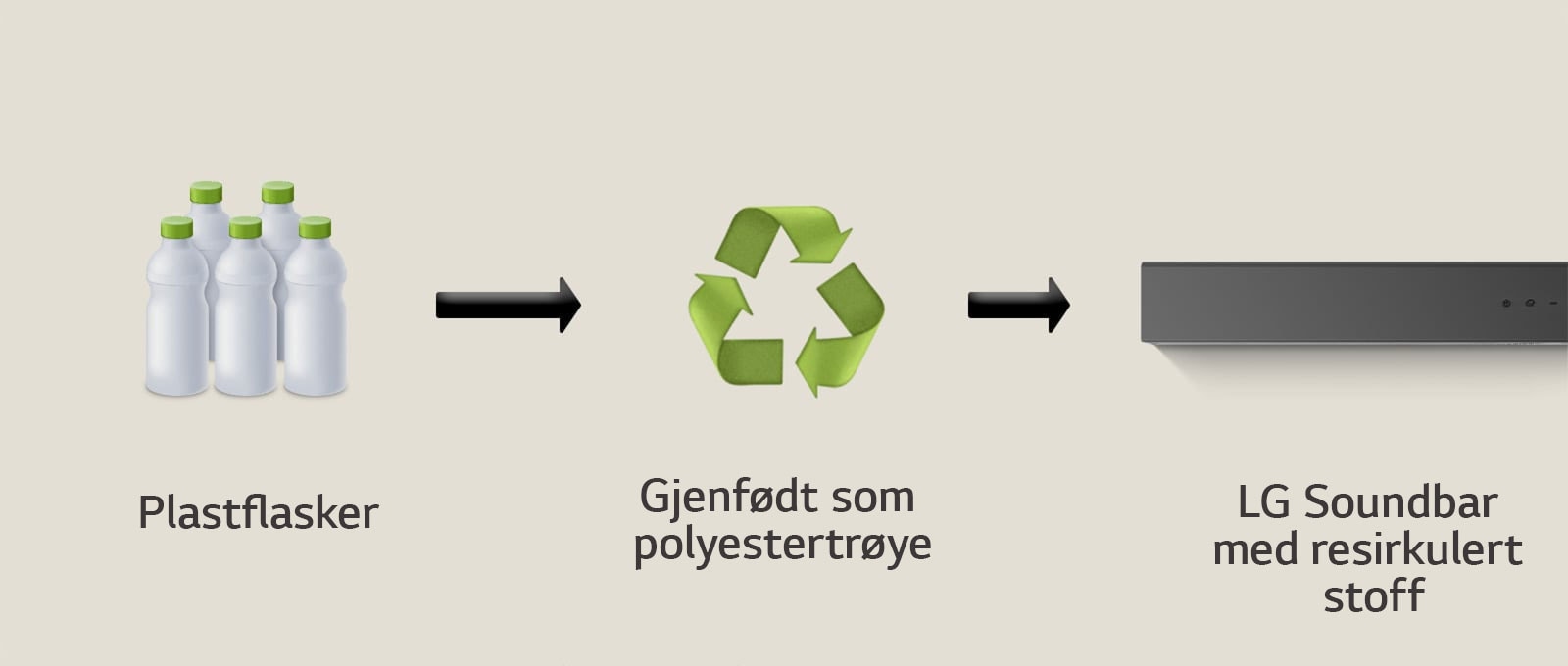 Et piktogram viser plastflasker med ordet «plastflasker» under. En høyresidig pil peker på et resirkuleringssymbol med uttrykket «Gjenfødt som polyestertrøye» under. En høyresidig pil peker på venstre del av en LG Soundbar med uttrykket «LG Soundbar med resirkulert stoff» under.