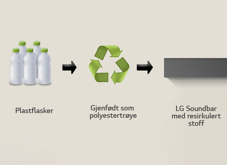 Et piktogram viser plastflasker med ordet «plastflasker» under. En høyresidig pil peker på et resirkuleringssymbol med uttrykket «Gjenfødt som polyestertrøye» under. En høyresidig pil peker på venstre del av en LG Soundbar med uttrykket «LG Soundbar med resirkulert stoff» under.