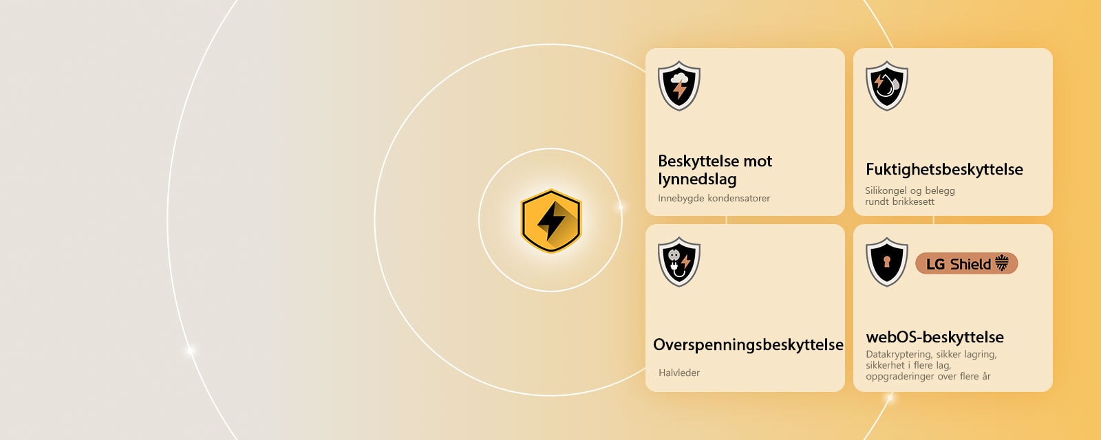 LG Quad Protection vises med fire beskyttelsesikoner på gul bakgrunn. Hvert ikon har lynbeskyttelse, fuktighetsbeskyttelse, overspenningsbeskyttelse og webOS-beskyttelse med LG Shield.